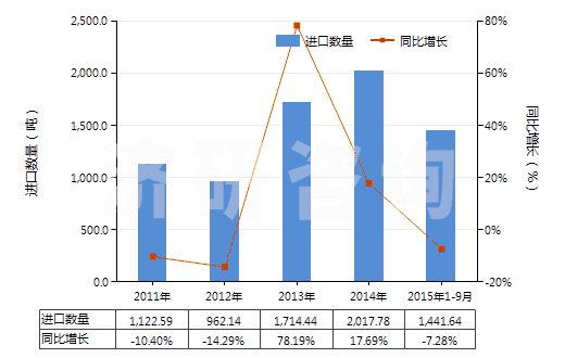 2011-2015年9月中國加強或與其他材料合制硫化橡膠管(不帶附件、硬質橡膠除外)(HS40094100)進口量及增速統計